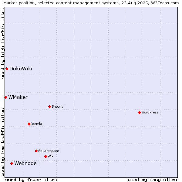 Market position of Webnode vs. DokuWiki vs. WMaker