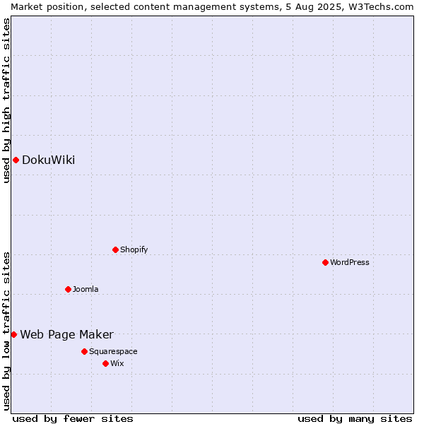 Market position of DokuWiki vs. Web Page Maker