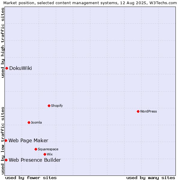 Market position of DokuWiki vs. Web Presence Builder vs. Web Page Maker