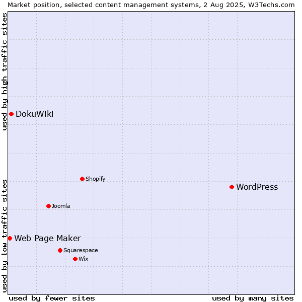 Market position of WordPress vs. DokuWiki vs. Web Page Maker