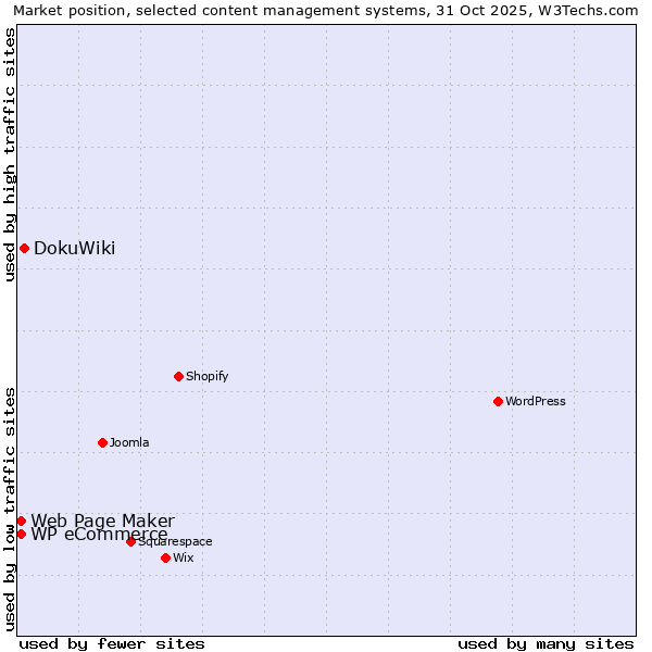 Market position of DokuWiki vs. Web Page Maker vs. WP eCommerce