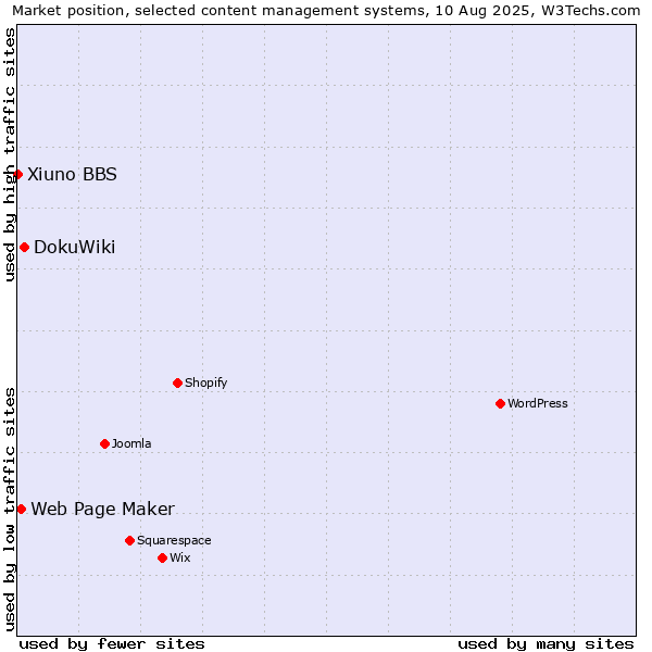 Market position of DokuWiki vs. Web Page Maker vs. Xiuno BBS