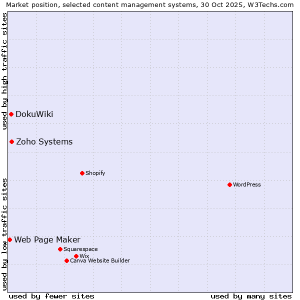 Market position of Zoho Systems vs. DokuWiki vs. Web Page Maker