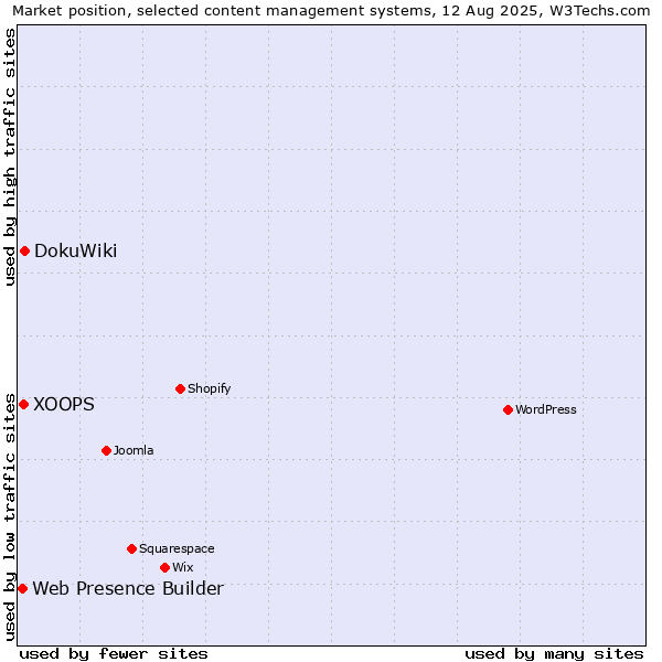 Market position of DokuWiki vs. XOOPS vs. Web Presence Builder