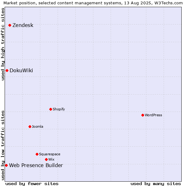 Market position of Zendesk vs. DokuWiki vs. Web Presence Builder