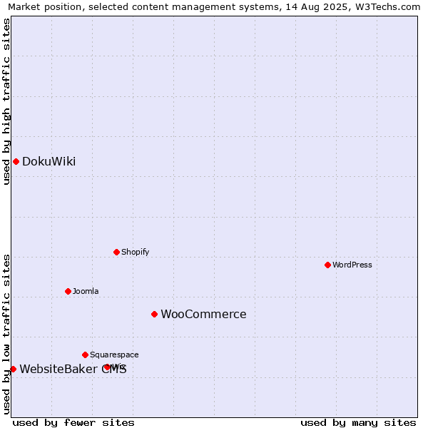 Market position of WooCommerce vs. DokuWiki vs. WebsiteBaker CMS