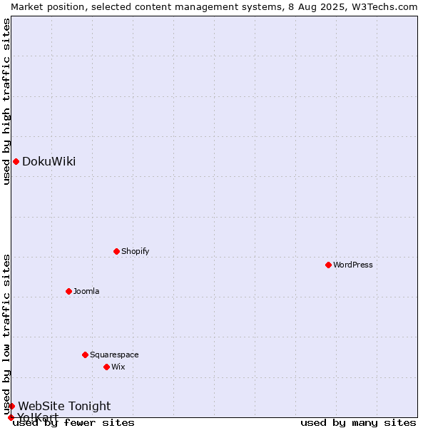 Market position of DokuWiki vs. WebSite Tonight vs. Yo!Kart