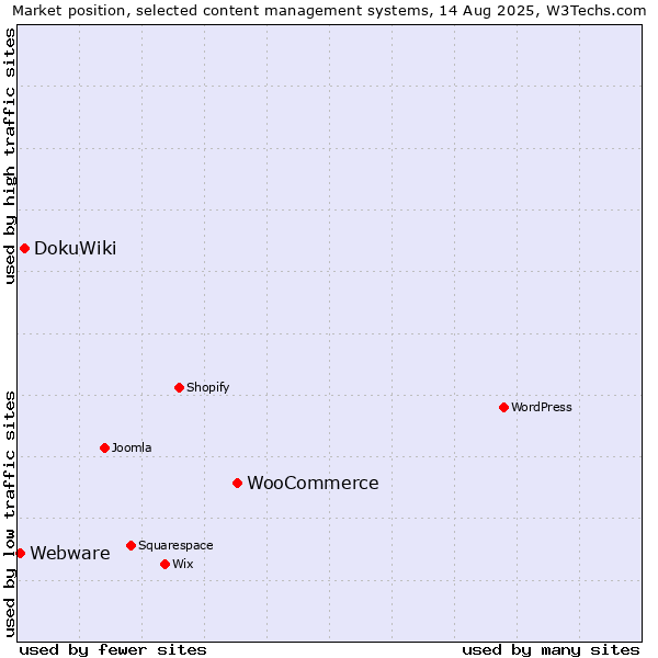 Market position of WooCommerce vs. DokuWiki vs. Webware