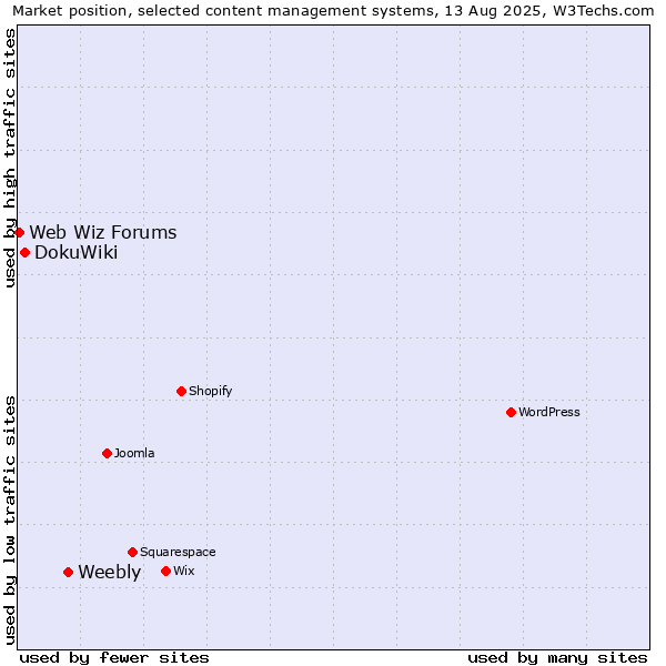Market position of Weebly vs. DokuWiki vs. Web Wiz Forums