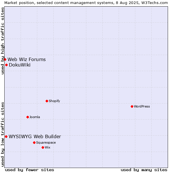 Market position of DokuWiki vs. WYSIWYG Web Builder vs. Web Wiz Forums