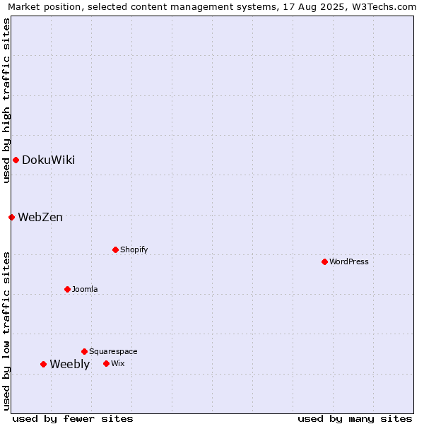 Market position of Weebly vs. DokuWiki vs. WebZen