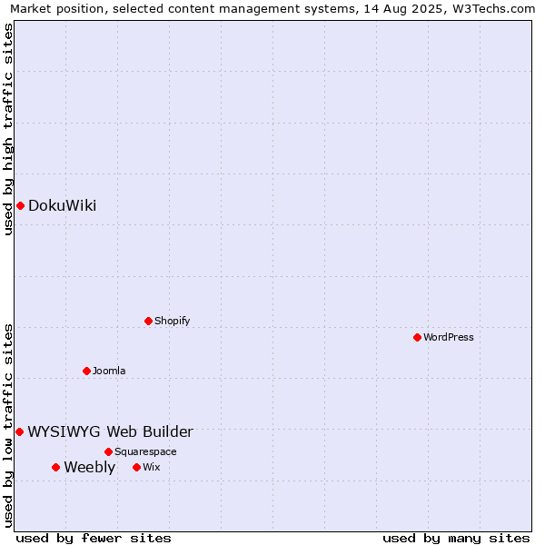 Market position of Weebly vs. DokuWiki vs. WYSIWYG Web Builder