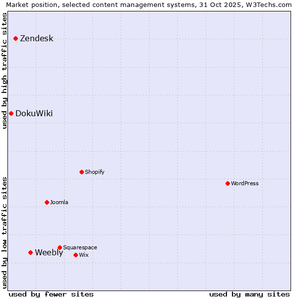 Market position of Weebly vs. Zendesk vs. DokuWiki