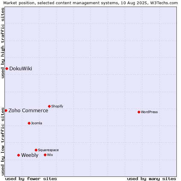 Market position of Weebly vs. DokuWiki vs. Zoho Commerce