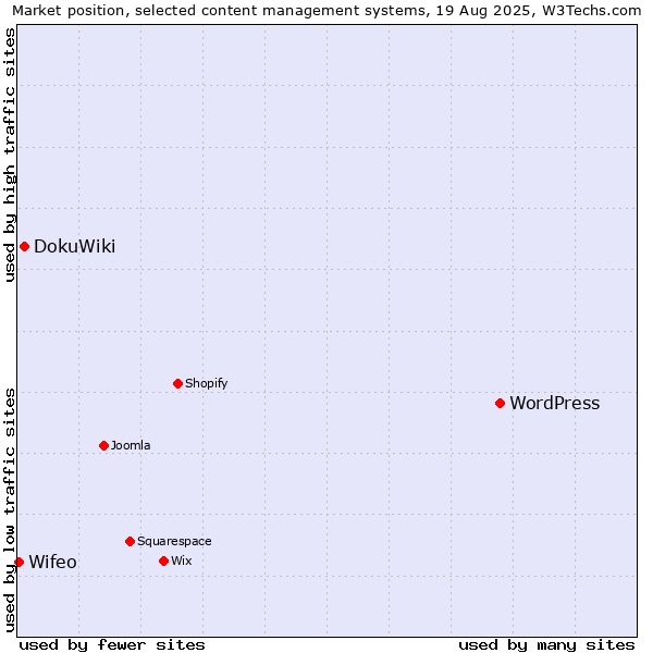 Market position of WordPress vs. DokuWiki vs. Wifeo