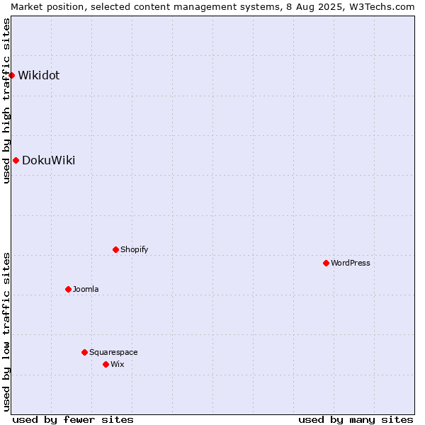 Market position of DokuWiki vs. Wikidot