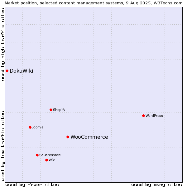 Market position of WooCommerce vs. DokuWiki