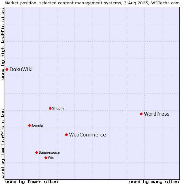 Market position of WordPress vs. WooCommerce vs. DokuWiki