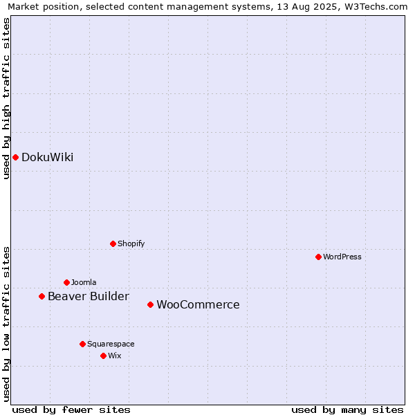 Market position of WooCommerce vs. Beaver Builder vs. DokuWiki