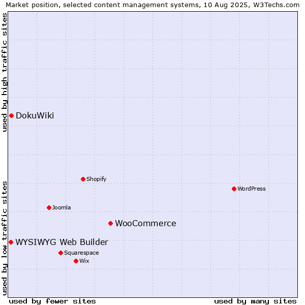 Market position of WooCommerce vs. DokuWiki vs. WYSIWYG Web Builder