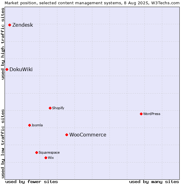 Market position of WooCommerce vs. Zendesk vs. DokuWiki