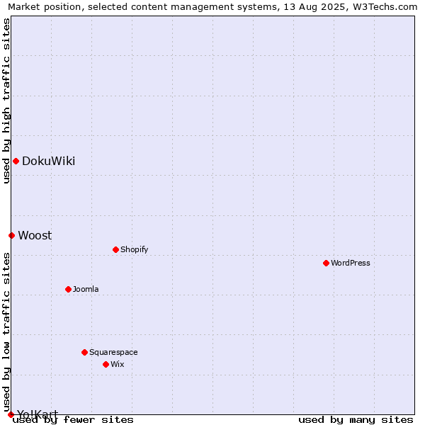 Market position of DokuWiki vs. Woost vs. Yo!Kart