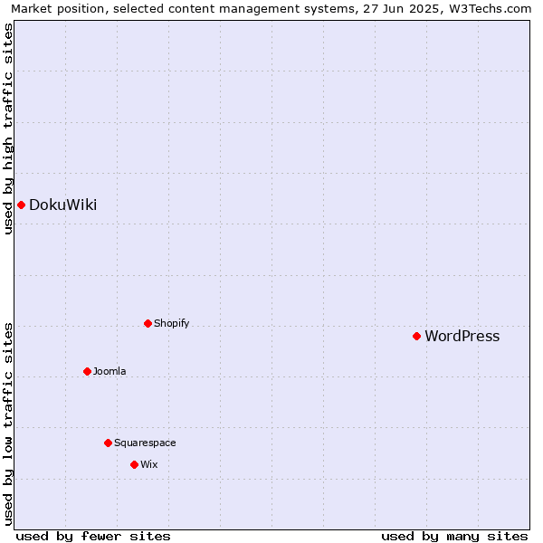 Market position of WordPress vs. DokuWiki