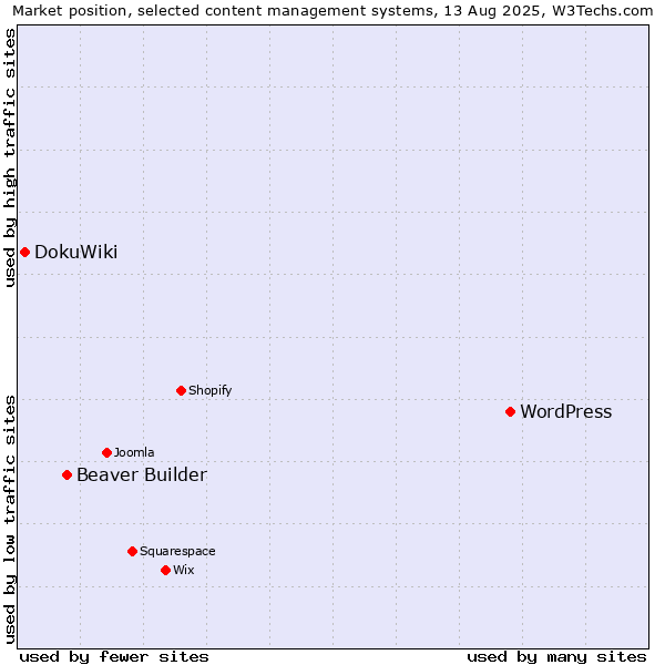 Market position of WordPress vs. Beaver Builder vs. DokuWiki