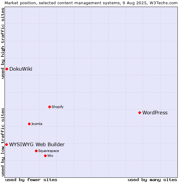 Market position of WordPress vs. DokuWiki vs. WYSIWYG Web Builder