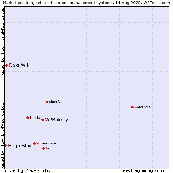 Market position of WPBakery vs. DokuWiki vs. Hugo Blox