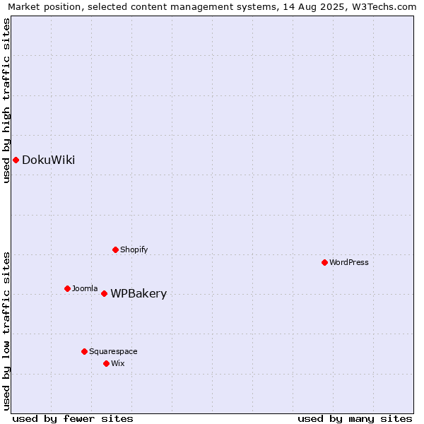 Market position of WPBakery vs. DokuWiki