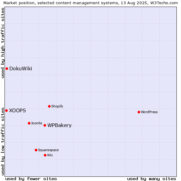 Market position of WPBakery vs. DokuWiki vs. XOOPS