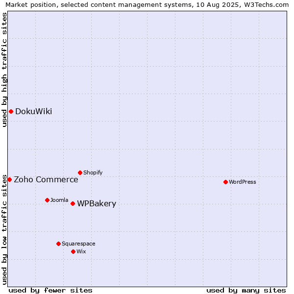 Market position of WPBakery vs. DokuWiki vs. Zoho Commerce