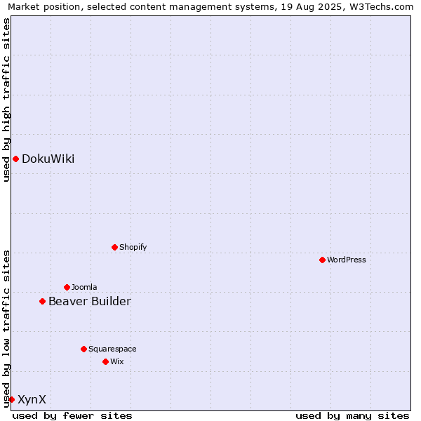 Market position of Beaver Builder vs. DokuWiki vs. XynX