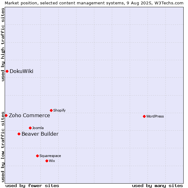 Market position of Beaver Builder vs. DokuWiki vs. Zoho Commerce