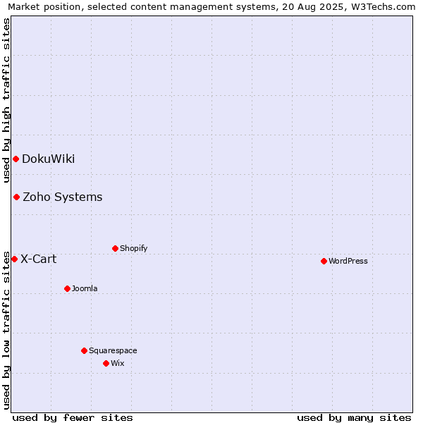 Market position of Zoho Systems vs. DokuWiki vs. X-Cart