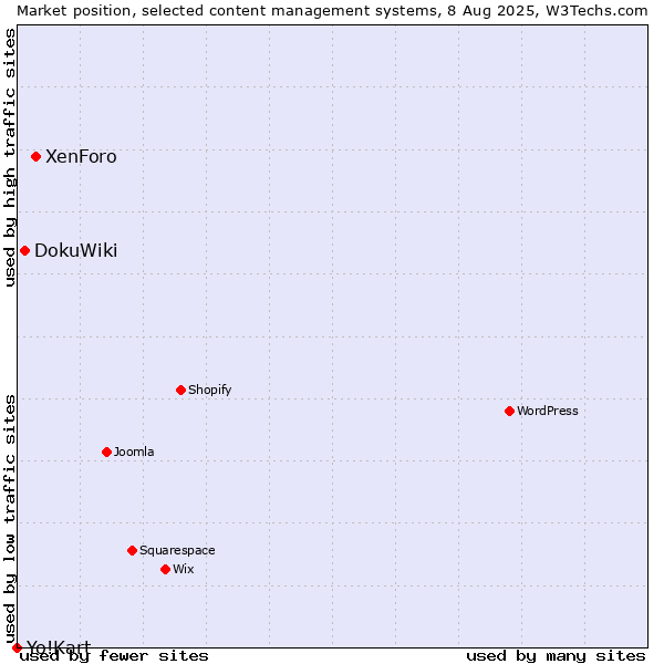 Market position of XenForo vs. DokuWiki vs. Yo!Kart