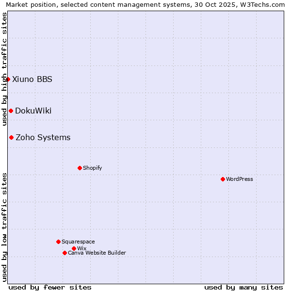 Market position of Zoho Systems vs. DokuWiki vs. Xiuno BBS