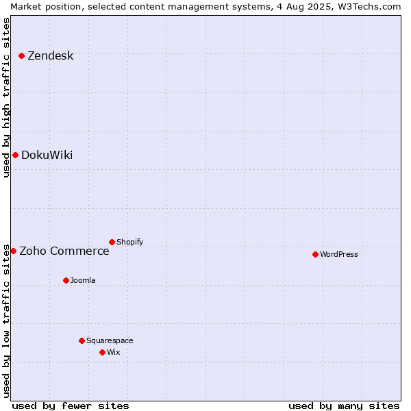 Market position of Zendesk vs. DokuWiki vs. Zoho Commerce