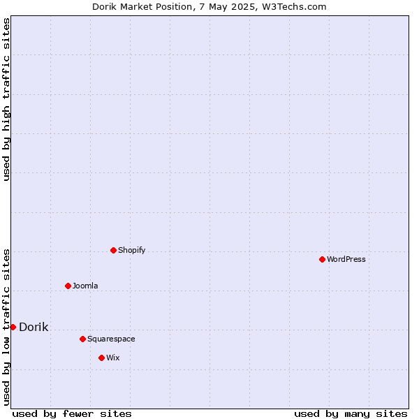 Market position of Dorik