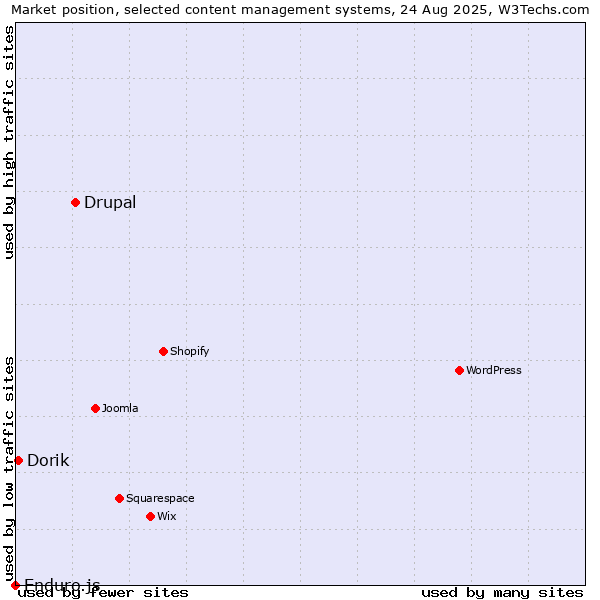 Market position of Drupal vs. Dorik vs. Enduro.js