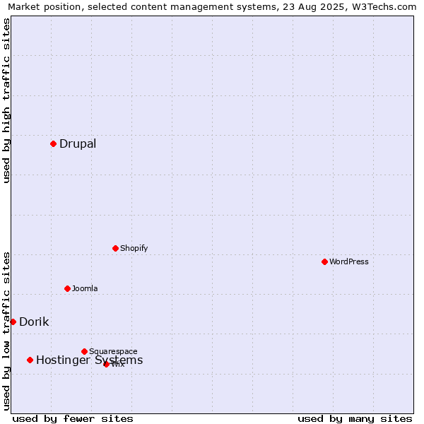 Market position of Drupal vs. Hostinger Systems vs. Dorik
