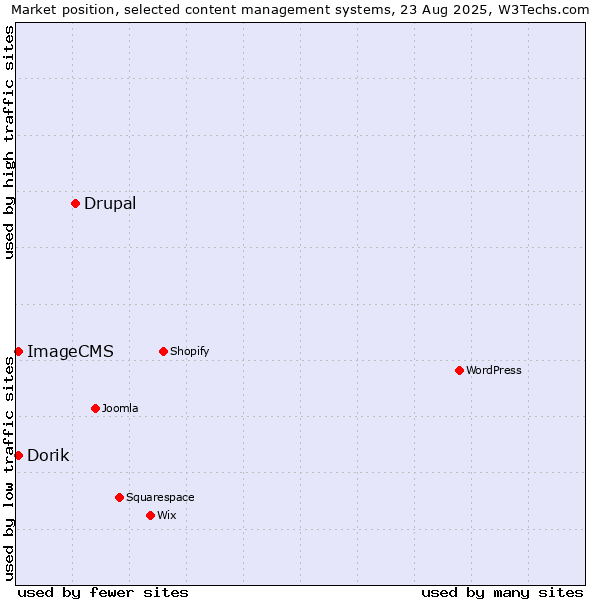 Market position of Drupal vs. Dorik vs. ImageCMS