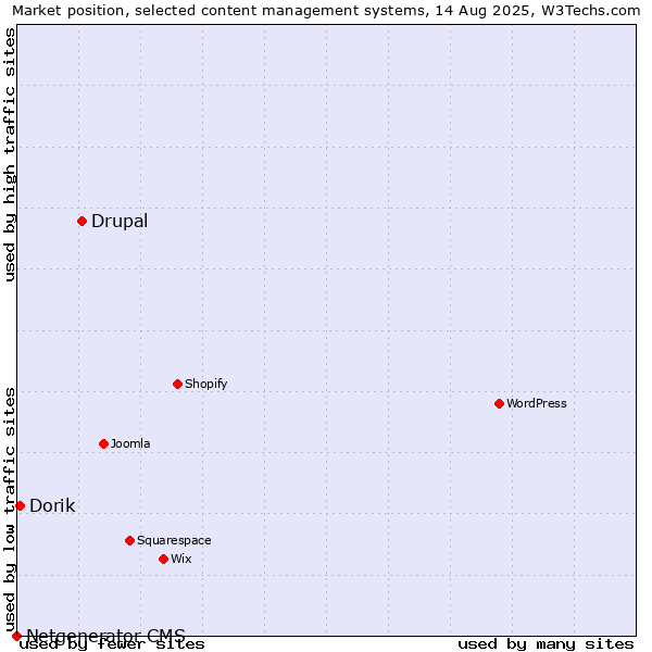 Market position of Drupal vs. Dorik vs. Netgenerator CMS