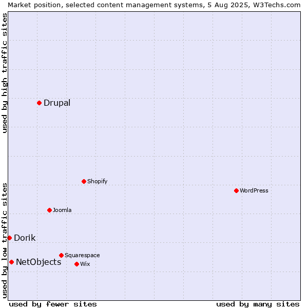 Market position of Drupal vs. NetObjects vs. Dorik