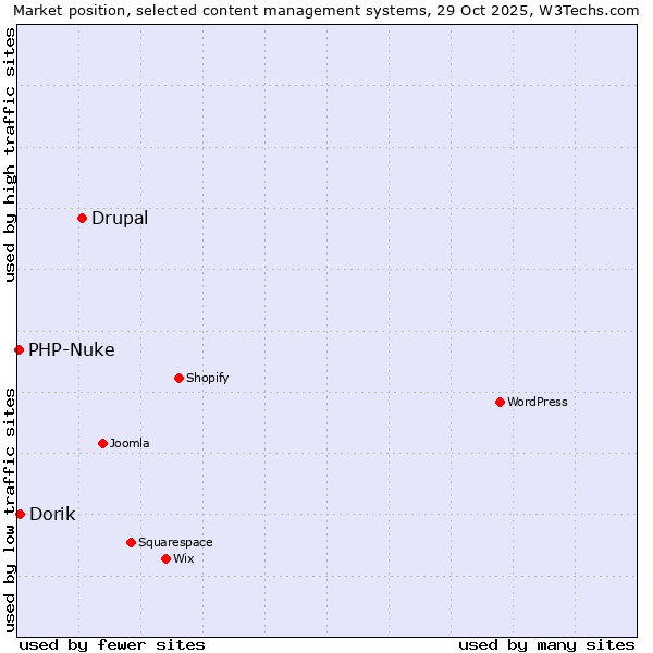 Market position of Drupal vs. Dorik vs. PHP-Nuke