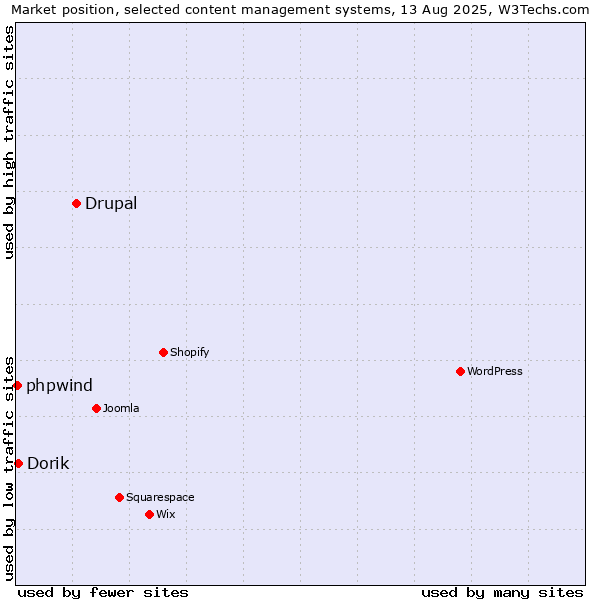 Market position of Drupal vs. Dorik vs. phpwind