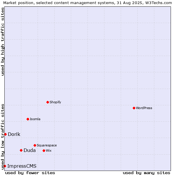 Market position of Duda vs. Dorik vs. ImpressCMS