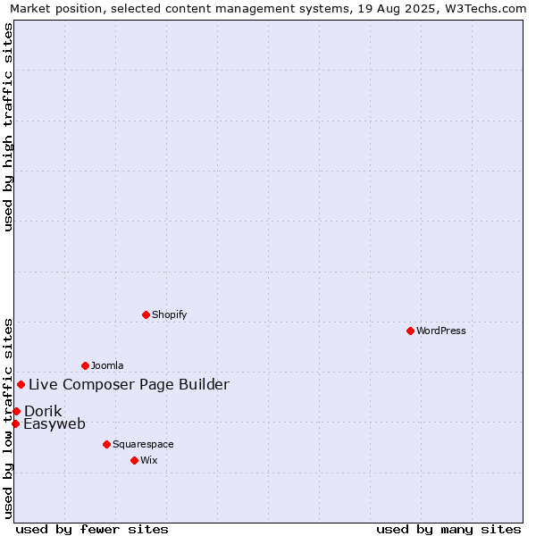 Market position of Live Composer Page Builder vs. Dorik vs. Easyweb