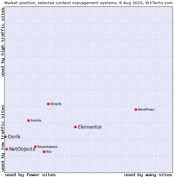 Market position of Elementor vs. NetObjects vs. Dorik
